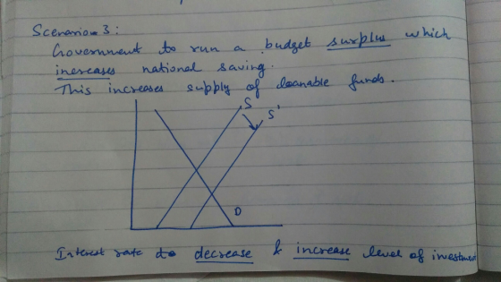 Scenanon 3 aovenneuk to run .budget surplu which ar nabional saving supply of daanable fands inercass This increases D nteest