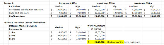 Answer A Particulars Forecasted contribution per store Fixed cost per store Profit per store $ $ $ Investment $25m Medium Hig
