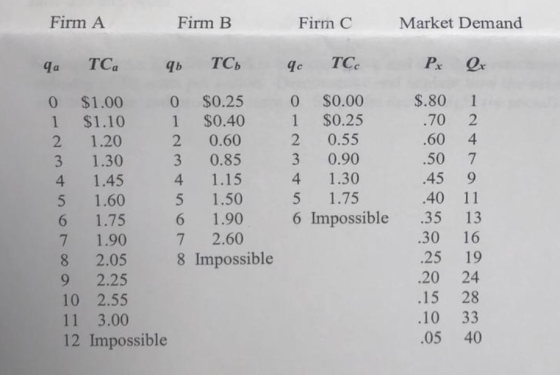 Firm A Firm B Firm C Market Demand qa TC qь ТСь qc TCC Р. О. $.80 70 .60 4 0 $1.00 0 $0.25 1 $1.10 1 $0.40 2 1.20 2 0.60 3 1.