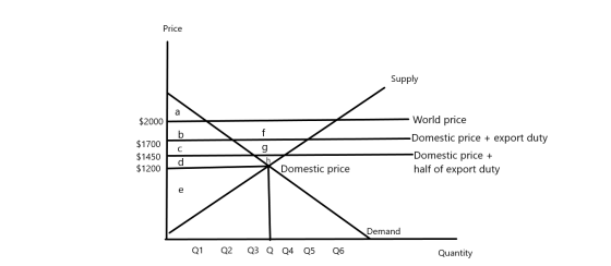 Price Supply $2000 $1700 $1450 $1200 World price Domestic price + export duty -Domestic price + half of export duty Domestic