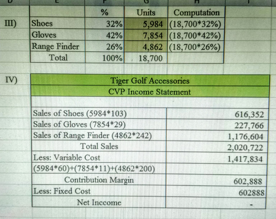 III) Shoes Gloves Range Finder Total % 32% 42% 26% 100% Units Computation 5,984 (18,700*32%) 7,854 18,700*42%) 4,862 (18,700*
