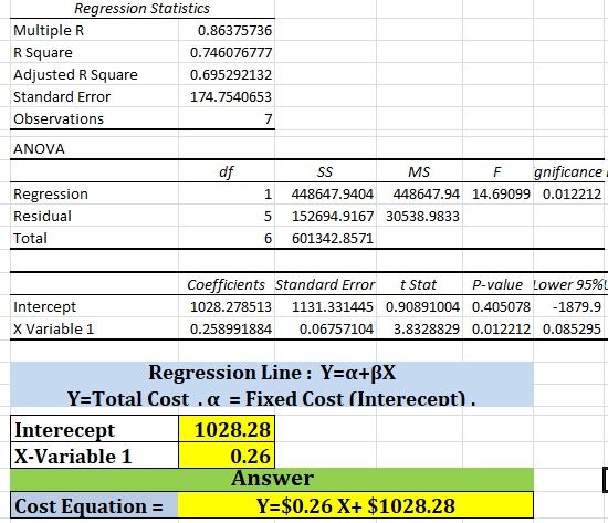 Regression Statistics Multiple R 0.86375736 R Square 0.746076777 Adjusted R Square 0.695292132 Standard Error 174.7540653 Obs
