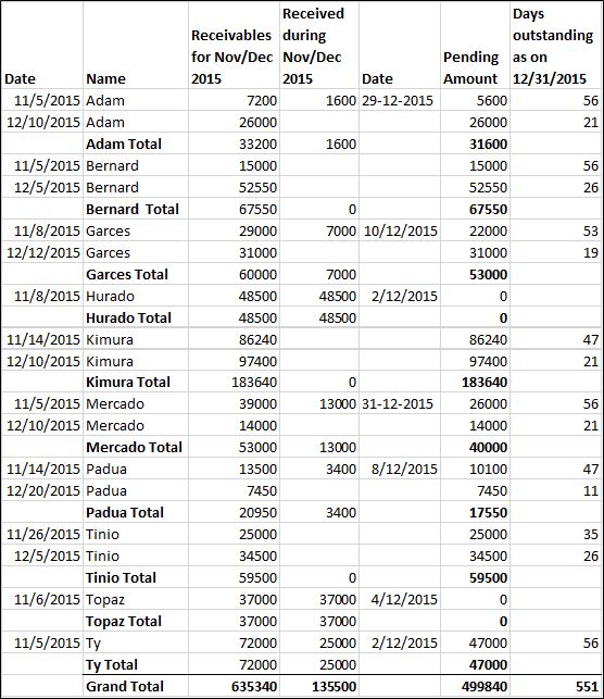 53 Received Days Receivables during outstanding for Nov/Dec Nov/Dec Pending as on Date Name 2015 2015 Date Amount 12/31/2015