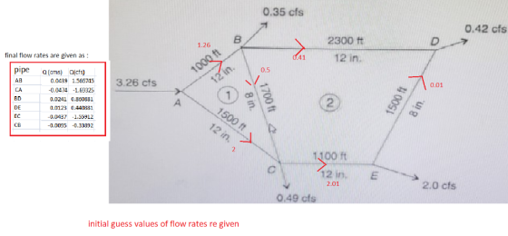 0.35 cfs 0.42 cfs 2300 ft 1.26 41 12 in final flow rates are given as 0.5 pipe o(cms) a(cts) 0.01 3.26 cfs AB CA BD DE EC СВ