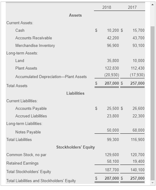 2018 2017 Assets Current Assets Cash Accounts Receivable Merchandise Inventory $ 10,200 $15,700 43,700 93,100 42,200 96,900 Long-term Assets 35,800 Land Plant Assets Accumulated Depreciation-Plant Assets 10,000 112.430 (20,930) (17,930) $ 287,000 $ 257,000 122,830 Total Assets Liabilities Current Liabilities Accounts Payable $ 25,500 $ 26,600 22,300 Accrued Liabilities 23,800 Long-term Liabilities 50,000 68,000 Notes Payable Total Liabilities 99,300 116,900 Stockholders Equity Common Stock, no par Retained Earnings Total Stockholders Equity Total Liabilities and Stockholders Equity 120,700 19,400 140,100 $ 287,000 $ 257,000 129,600 58,100 187,700