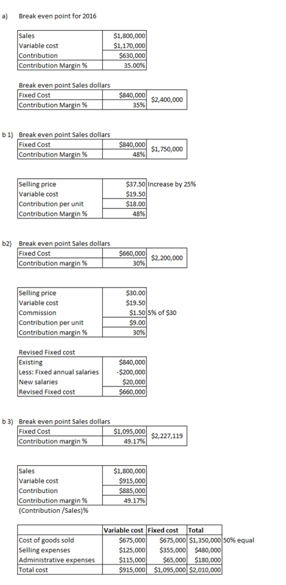 a) Break even point for 2016 Sales Variable cost Contribution Contribution Margin % $1,800,000 $1,170,000 $630,000 35.00% Bre