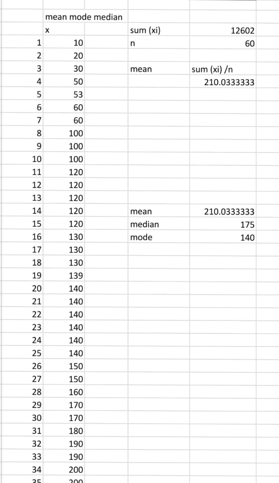 mean mode median sum (xi) 12602 60 20 30 mean sum (xi) /n 210.0333333 50 53 60 60 oo 100 100 100 10 11 120 12 120 13 120 14 1