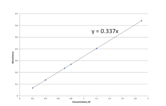 0.7 0.6 y = 0.337x 0.5 0.4 Absorbance 0.3 0.2 0.1 o o 0.2 0.4 0.6 0.8 1 1.2 1.4 1.6 1.8 2 Concentration, M
