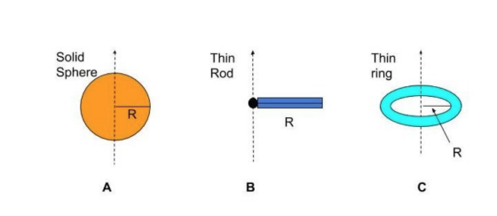 Thin Solid Sphere Thin Rod ring 0 R R R A B с