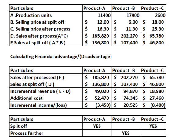 Particulars A .Production units B. Selling price at split off C. Selling price after process D. Sales after process(A*C) E Sa
