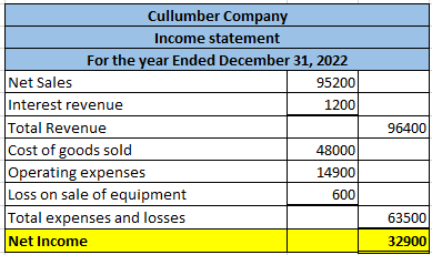Cullumber Company Income statement For the year Ended December 31, 2022 Net Sales 95200 Interest revenue 1200 Total Revenue C