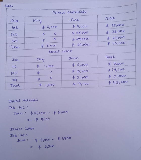 Dinect Materuals Job To tal June May 9,000 102 #6,000 15,000 $33,000 103 $ 33,000 427,000 27,000 0 104 75,000 69,000 Total G,