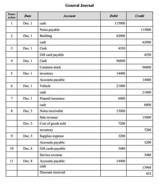 General Journal Trans- action Date Account Debit Credit Dec. 1 cash 115000 Notes payable 115000 2 Dec. 1 Building 62000 cash