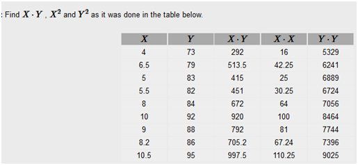 Find X Y , X and Y2 as it was done in the table below. Y XY XX Y Y 292 16 5329 513.5 42.25 6241 415 6889 451 30.25 6724 672 6