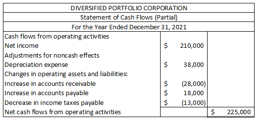 DIVERSIFIED PORTFOLIO CORPORATION Statement of Cash Flows (Partial) For the Year Ended December 31, 2021 Cash flows from oper