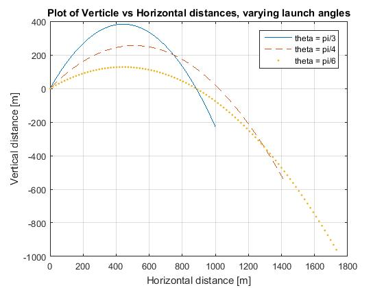 Plot of Verticle vs Horizontal distances, varying launch angles 400 theta = pi/3 theta = pi/4 200 theta = pi/6 -200 Vertical