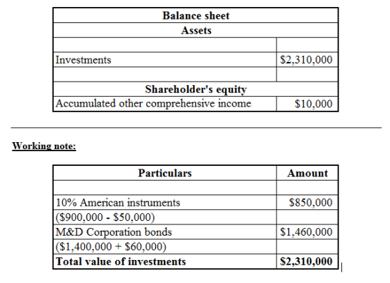 Balance sheet Assets Investments $2,310,000 Shareholders equity Accumulated other comprehensive income $10,000 Working note: Particulars Amount $850,000 10% American instruments $900,000 $50,000) M&D Corporation bonds ($1,400,000$60,000) Total value of investments $1,460,000 $2,310,000