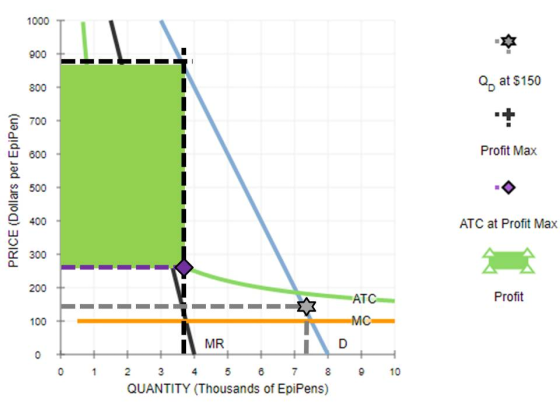 Qg at $150 Profit Max PRICE (Dollars per EpiPen) ATC at Profit Max Profit ----- ATC -MC + i MRDH 0 1 9 10 2 3 4 5 6 7 8 QUANT