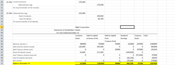 170,500 49 50 51 31-Dec Income Summary Retained Earnings (To record transfer of net income) 170,500 52 232,400 31-Dec Retaine