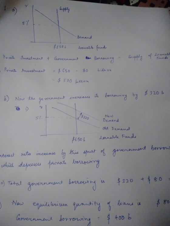 Supply 5% Demand $6506 Loanable funds Government Borrowing Loamalt Private Investment + supply of Private Investment $650 80