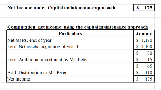 Net Income under Capital maintenanace approach S 175 Computation net income, using the capital maintenance approach Particula