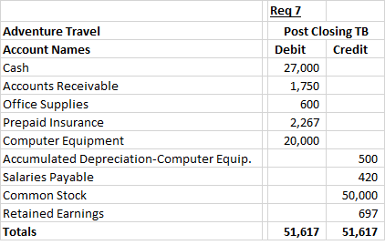 Adventure Travel Account Names Cash Accounts Receivable Office Supplies Prepaid Insurance Computer Equipment Accumulated Depr