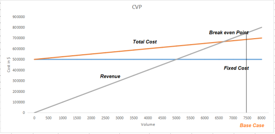 CVP 琪)()()()() 800000 Break even Point 700000 Total Cost 600000 500000 8 400000 Fixed Cost Revenue 300000 200000 100000 i) 500 1000 1500 2000 2500 3000 3500 4000 4500 5000 5500 6000 6500 7000 7500 8000 Base Case Volume