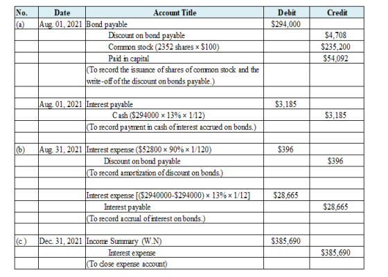 Credit No. @ Debit $294,000 Date Account Title Aug 01, 2021 Bond payable Discount on bond payable Common stock (2352 shares x