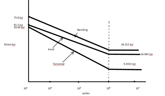 73.8 ksi 61.5 ksi 59.04 Ksi Bending Stress ksi 16.213 ksi Axial 14.965 ksi Torsional 9.3553 ksi 103 104 105 LOS 107 cycles