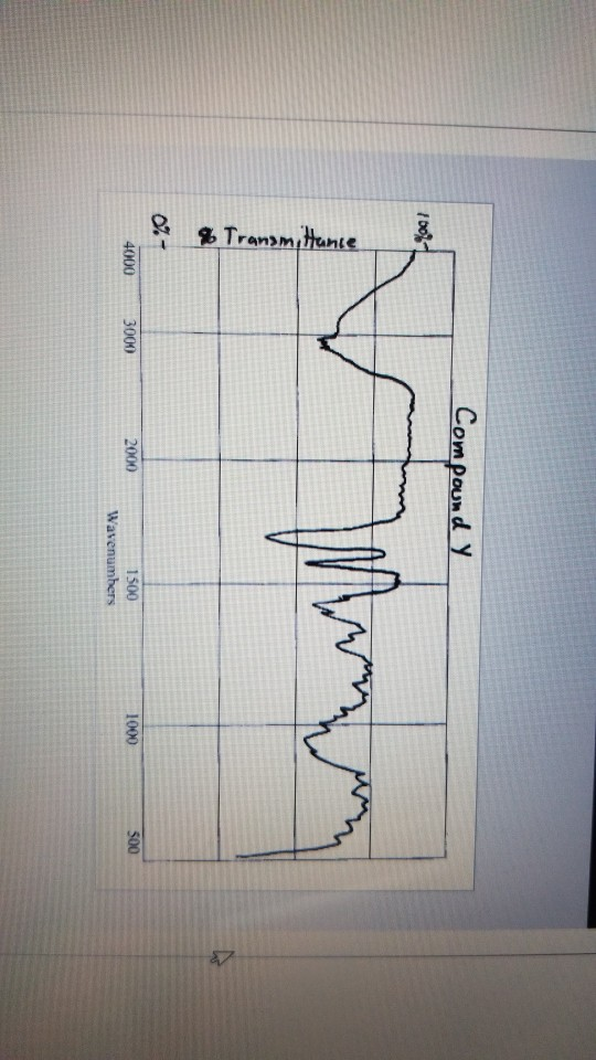 Compound y /bos & Transmittance • - 4000 3000 2000 1500 1000 wavenumbers