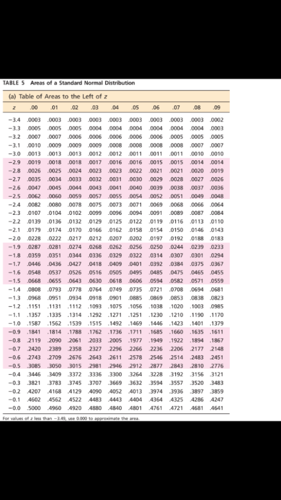 TABLE 5 Areas of a Standard Normal Distribution (a) Table of Areas to the left of z z .00 .01 .02 .03 .04 .05 .06 .07 .08 .09
