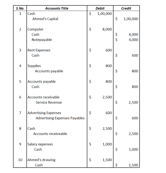 Accounts Title Debit $1,00,000 S.No Credit 1 Cash Ahmeds Capital $1,00,000 2Computer 8,000 Cash Notepayable 4,000 4,000 3 Re