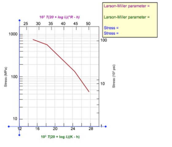 Larson-Miller parameter = Larson-Miller parameter = 10T/20 + log 30 35 40 (R - h) 45 25 50 Stress = Stress = 1000 100 Stress