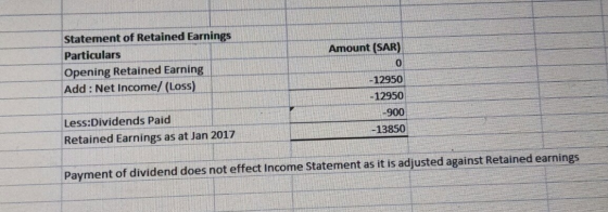 Amount (SAR) Statement of Retained Earnings Particulars Opening Retained Earning Add: Net Income/(Loss) - 12950 -12950 -900 -