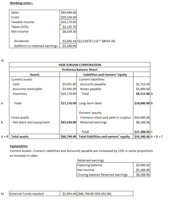 Working notes: Sales Costs Taxable income Taxes (21%) Net income $49,494.00 $39,324.00 $10,170.00 $2,135.70 $8,034.30 Dividen