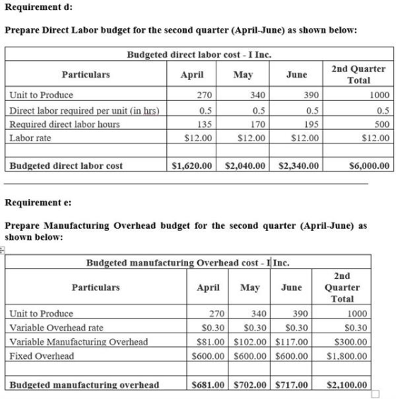 Requirement d: Prepare Direct Labor budget for the second quarter (April-June) as shown below: Budgeted direct labor cost-I I
