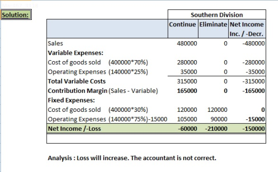 Solution: Southern Division Continue Eliminate Net Income Inc. / -Decr 0 -480000 Sales Variable Expenses: Cost of goods sold