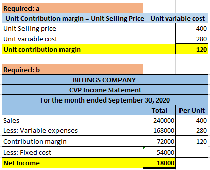 Required: a Unit Contribution margin = Unit Selling Price - Unit variable cost Unit Selling price Unit variable cost 2801 Uni