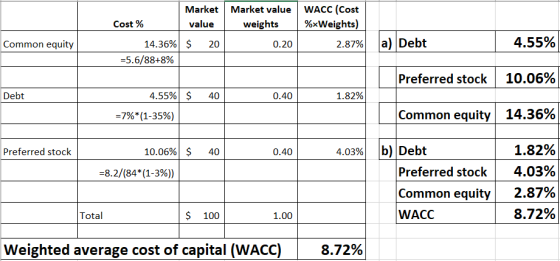 Market Market value value weights WACC (Cost %xWeights) Cost % Common equity 20 0.20 2.87% a) Debt 4.55% 14.36% $ =5.6/88+8%