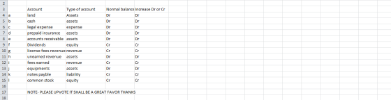 2 3 4 a Normal balance Increase Dr or Cr Dr Dr 5 b Dr Dr Dr Dr 6c 7 d Dr Dr 8 e Dr Dr 9f Account Type of account land Assets