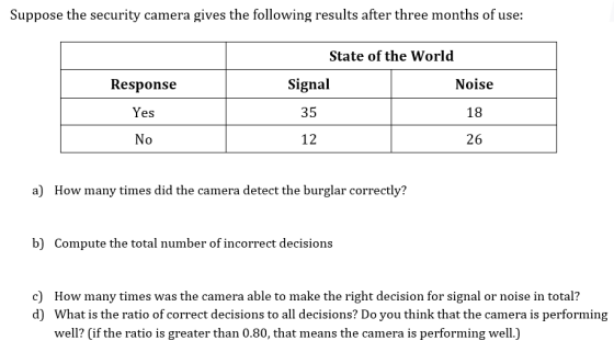 Suppose the security camera gives the following results after three months of use: State of the World Response Signal Noise Y