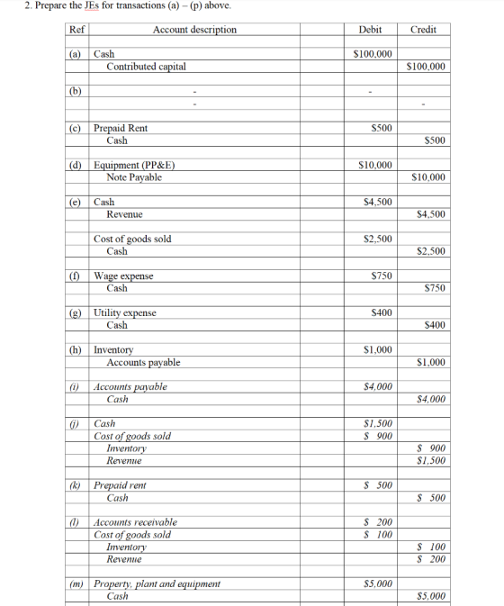 2. Prepare the JEs for transactions (a) - (p) above. Ref Account description Debit Credit (a) $100,000 Cash Contributed capit