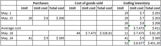 Purchases Unit cost Total cost Cost of goods sold Unit Unit cost Total cost Unit 291 May. 1 May. 15 $ 8 $ 208 Ending inventor