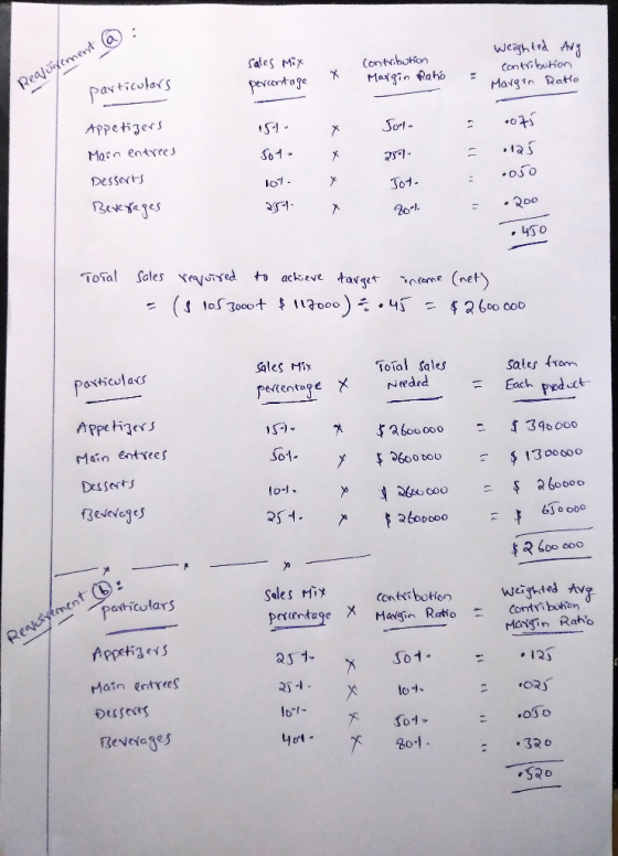 Sales Mix percentage Contribution Margin Ratio Weighted Avg Contribution Margin Ratio : Reaforement particulars 151. Sol Appe