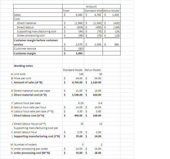 Amount Total Standard Mod Delux Model Sales 6,380 4,760$1,620 Cost: Direct material Direct labour Supporting manufacturing co
