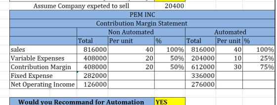 % Assume Company expeted to sell 20400 PEM INC Contribution Margin Statement Non Automated Automated Total Per unit Total Per