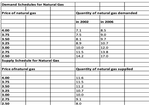 Demand Schedules for Natural Gas Price of natural gas Quantity of natural gas demanded in 2002 in 2006 4.00 3.75 3.50 3.25 3.
