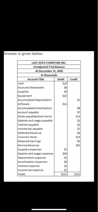 Answer is given below Credit LAZY SOFA FURNITURE INC. Unadjusted Trial Balance At December 31, 2018 in thousands Account Titl