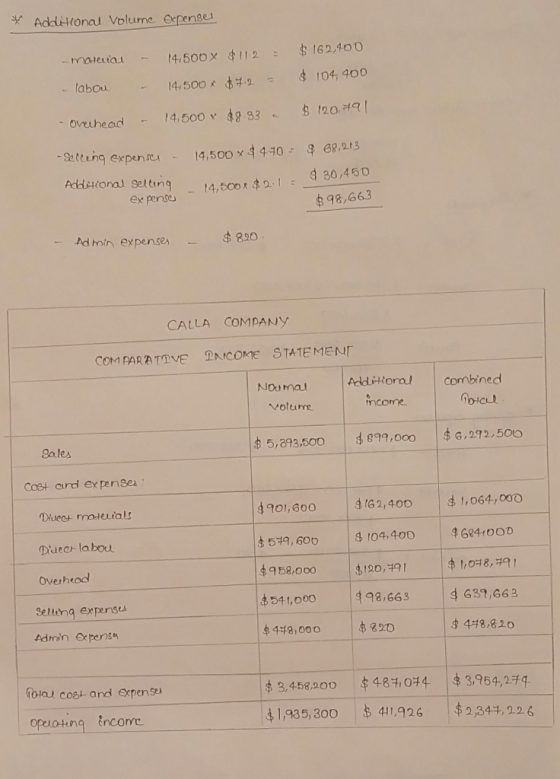 * Additional volume expensel $ 162.400 - materia - 14.500 x $112 = labou $4.2 $ 104, 400 14,500 - Overhead $ 120,491 - 14.500