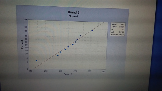 Brand 2 Normal Mean 265.3 StDev 10.04 10 AD 0.253 p-Value 0.653 95 90 80 70 60 2 50 a 40 30 20 10 5 240 250 260 270 280 290 Brand 2